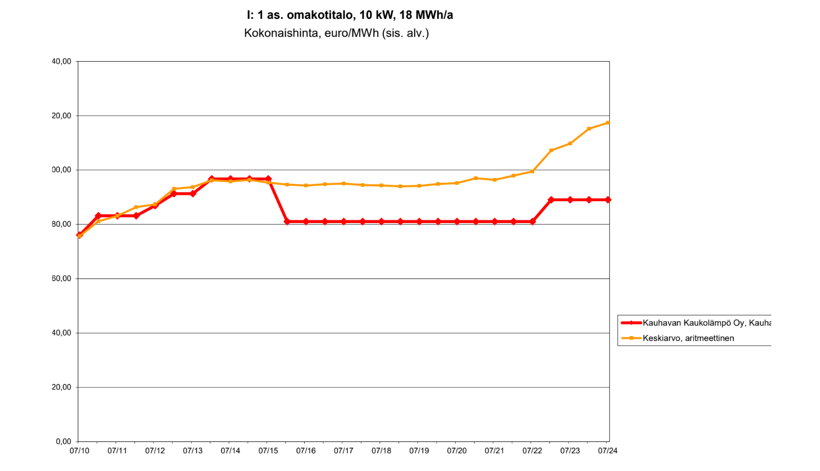 Kaukolämmön hintakehitys Suomessa vuosina 2010–2024